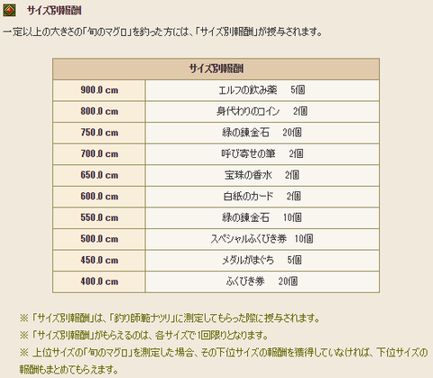 第1回マグログランプリ個人報酬