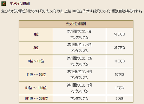 第1回マグログランプリランクイン報酬