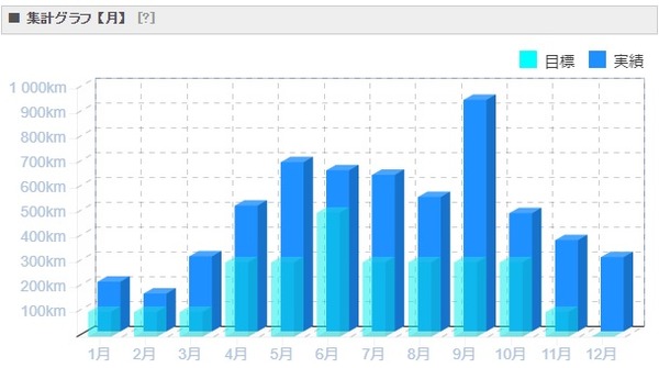 2018年 月別走行距離
