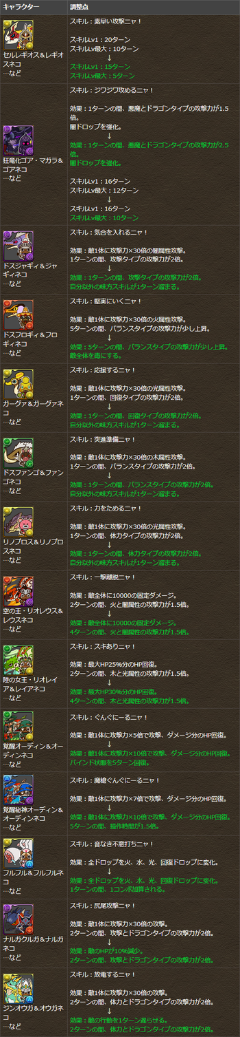パズドラ ぽかぽかアイルー村DXコラボ スキル調整