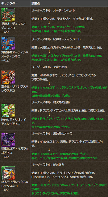パズドラ ぽかぽかアイルー村DXコラボ リーダースキル調整