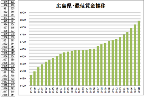 最低賃金