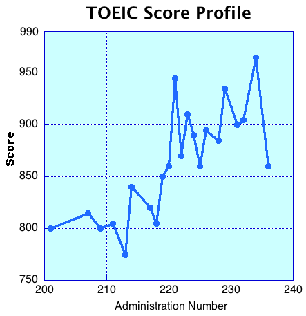 TOEIC Score Profile