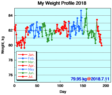 My Weight Profile 1807