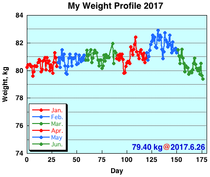 My Weight Profile 1706