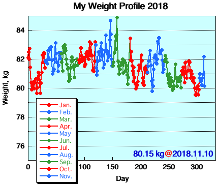 My Weight Profile 1811
