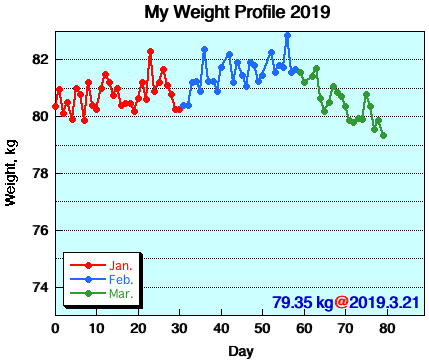 My Weight Profile 1903
