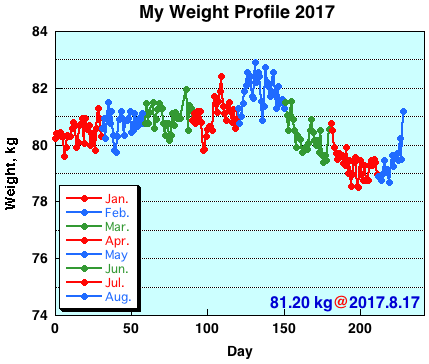 My Weight Profile 1708