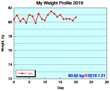 My Weight Profile 1901