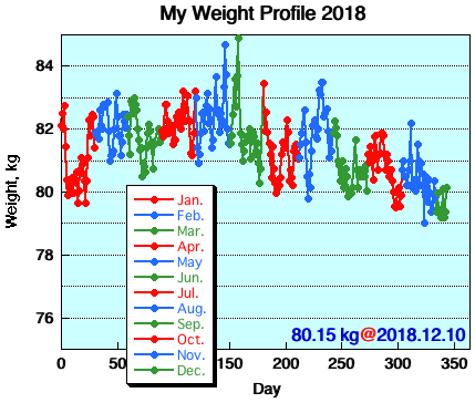 My Weight Profile 1812