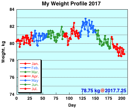 My Weight Profile 1707