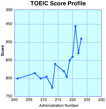 TOEIC Score Profile