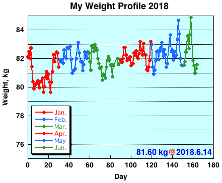My Weight Profile 1806