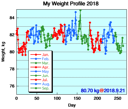 My Weight Profile 1809