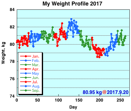 My Weight Profile 1709