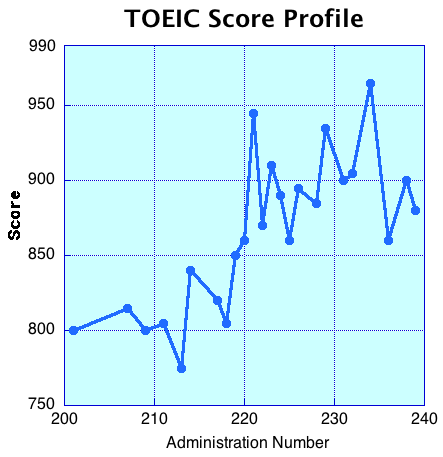 TOEIC Score Profile