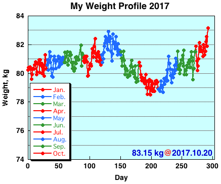 My Weight Profile 1710