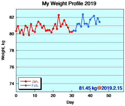 My Weight Profile 1902