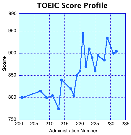 TOEIC Score Profile