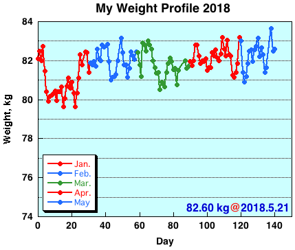 My Weight Profile 1805