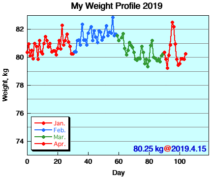 My Weight Profile 1904