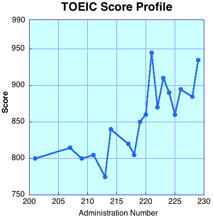 TOEIC Score Profile