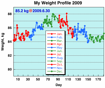 My Weight Profile 0906