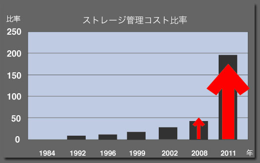 コスト管理増大グラフ
