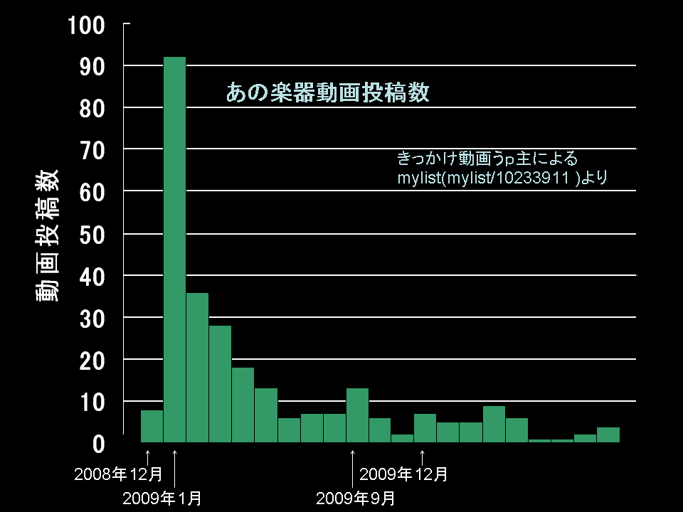 あの楽器動画投稿数グラフ