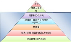 合格の根底にあるもの 合格の根底にあるもの