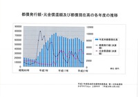 都債残高グラフ