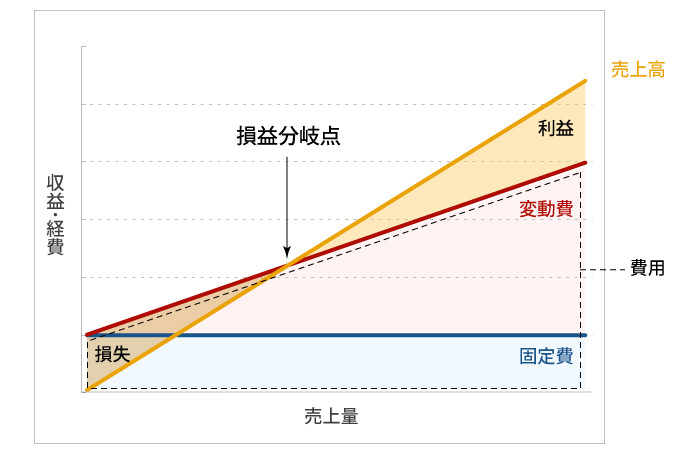 損益 分岐 点 売上 高