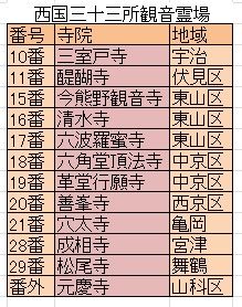 頻出順!西国三十三所観音霊場の寺院で練習問題♪ : 京都検定で 頻出順!西国三十三所観音霊場の寺院で練習問題♪ : 京都検定で