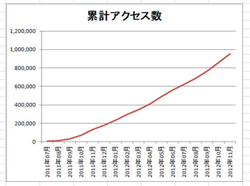 100万突破 累計アクセス数