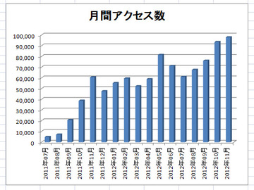 100万突破 月間アクセス数