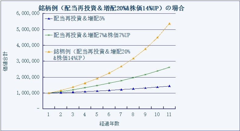 配当成長銘柄例