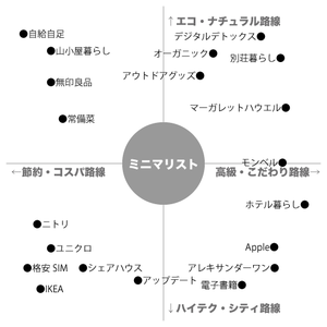 ミニマリスト分布図