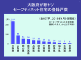 セーフティーネット住宅の登録戸数