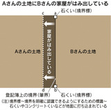 Aさんの土地にBさんの家屋がはみ出している