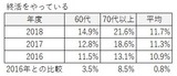 ”終活”をやっていますか?2
