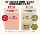相続税・贈与税の税務調査件数と非違件数