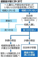 遺留金が宙に浮くまで