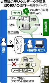 死後のデジタルデータを巡る取り扱いの流れ