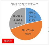 ”終活”ご存知ですか?