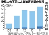 後見人の不正による被害総額の推移