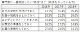 専門家に一番相談したい”終活”は?