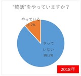 ”終活”をやっていますか?