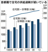 首都圏で住宅の供給過剰が続いている