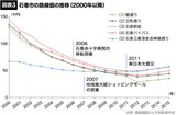 Àд¬»Ô¤ÎÏ©Àþ²Á¤Î¿ä°Ü¡Ê2000ǯ°Ê¹ß¡Ë