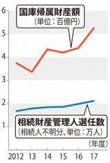 国庫帰属財産額と相続財産管理人選任数